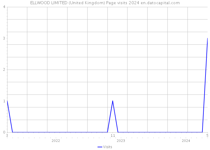 ELLWOOD LIMITED (United Kingdom) Page visits 2024 
