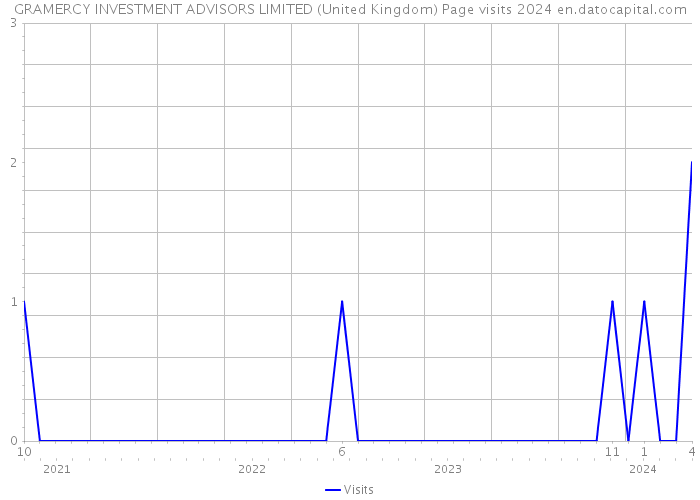 GRAMERCY INVESTMENT ADVISORS LIMITED (United Kingdom) Page visits 2024 