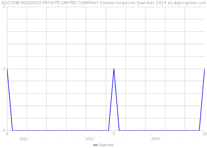 SILICONE HOLDINGS PRIVATE LIMITED COMPANY (United Kingdom) Searches 2024 