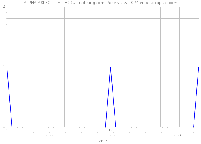 ALPHA ASPECT LIMITED (United Kingdom) Page visits 2024 
