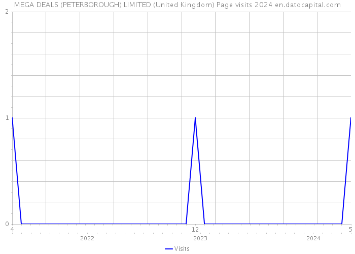 MEGA DEALS (PETERBOROUGH) LIMITED (United Kingdom) Page visits 2024 