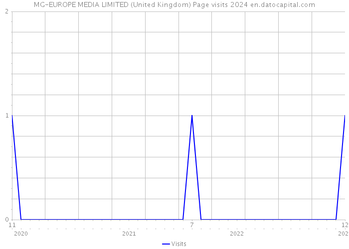 MG-EUROPE MEDIA LIMITED (United Kingdom) Page visits 2024 