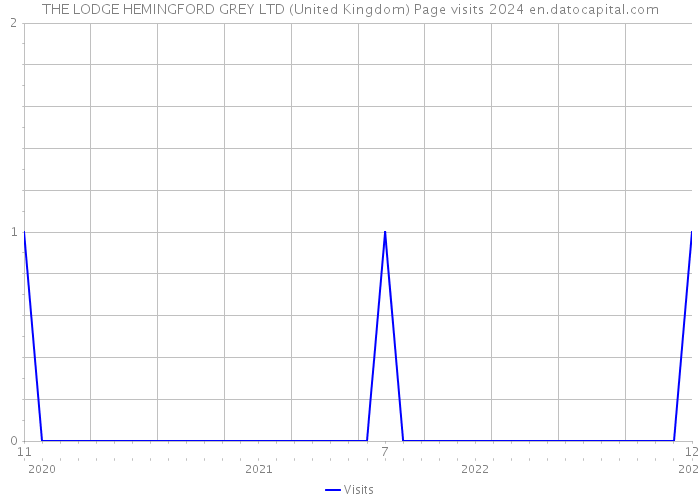 THE LODGE HEMINGFORD GREY LTD (United Kingdom) Page visits 2024 