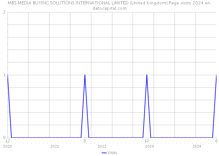 MBS MEDIA BUYING SOLUTIONS INTERNATIONAL LIMITED (United Kingdom) Page visits 2024 