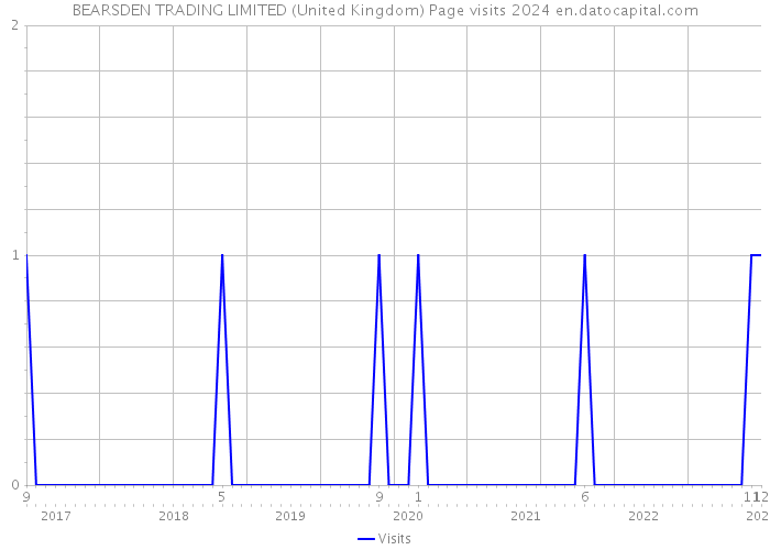 BEARSDEN TRADING LIMITED (United Kingdom) Page visits 2024 