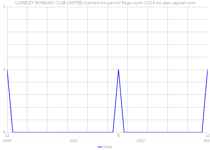 GUISELEY BOWLING CLUB LIMITED (United Kingdom) Page visits 2024 