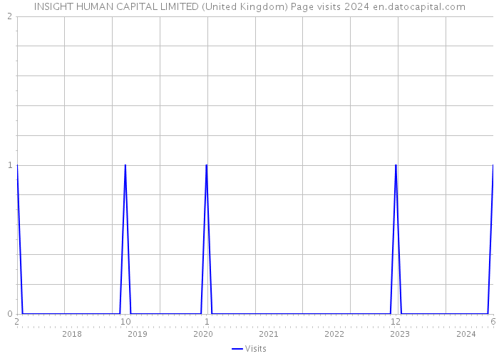 INSIGHT HUMAN CAPITAL LIMITED (United Kingdom) Page visits 2024 
