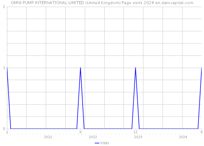 OMNI PUMP INTERNATIONAL LIMITED (United Kingdom) Page visits 2024 