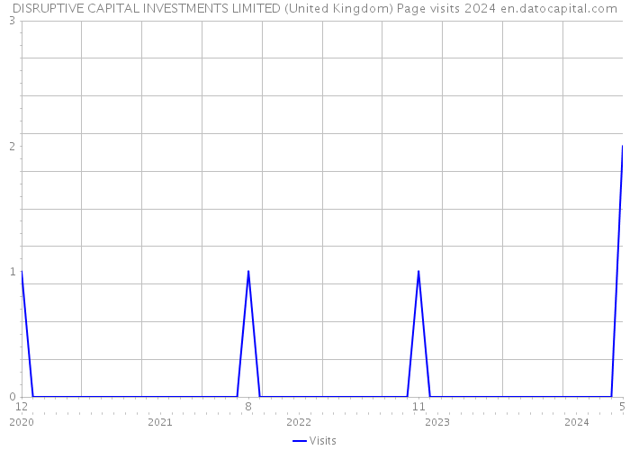 DISRUPTIVE CAPITAL INVESTMENTS LIMITED (United Kingdom) Page visits 2024 
