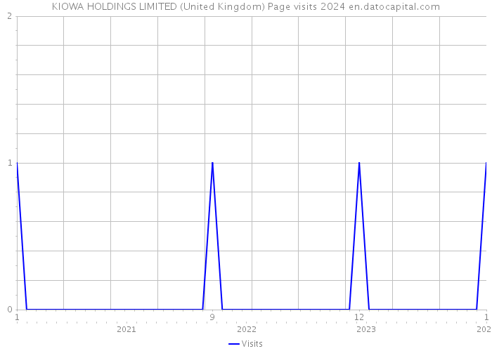 KIOWA HOLDINGS LIMITED (United Kingdom) Page visits 2024 