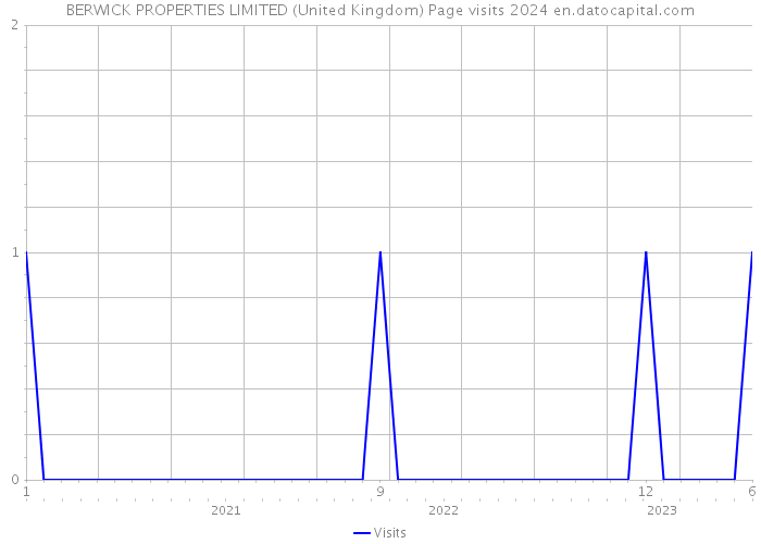 BERWICK PROPERTIES LIMITED (United Kingdom) Page visits 2024 
