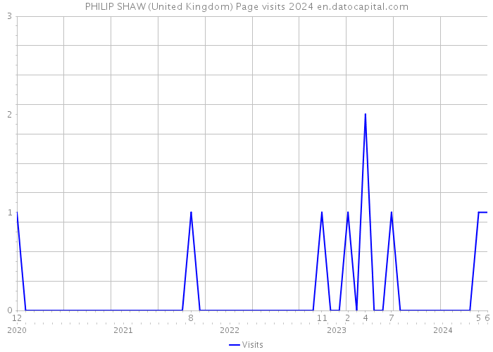 PHILIP SHAW (United Kingdom) Page visits 2024 