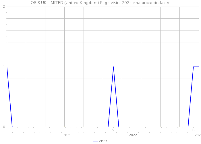 ORIS UK LIMITED (United Kingdom) Page visits 2024 