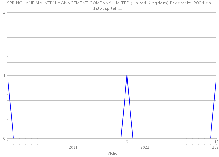 SPRING LANE MALVERN MANAGEMENT COMPANY LIMITED (United Kingdom) Page visits 2024 