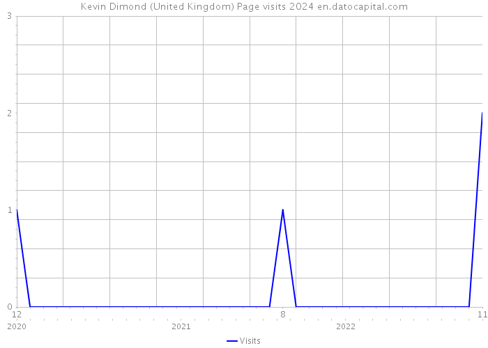 Kevin Dimond (United Kingdom) Page visits 2024 