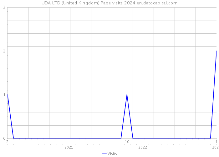 UDA LTD (United Kingdom) Page visits 2024 