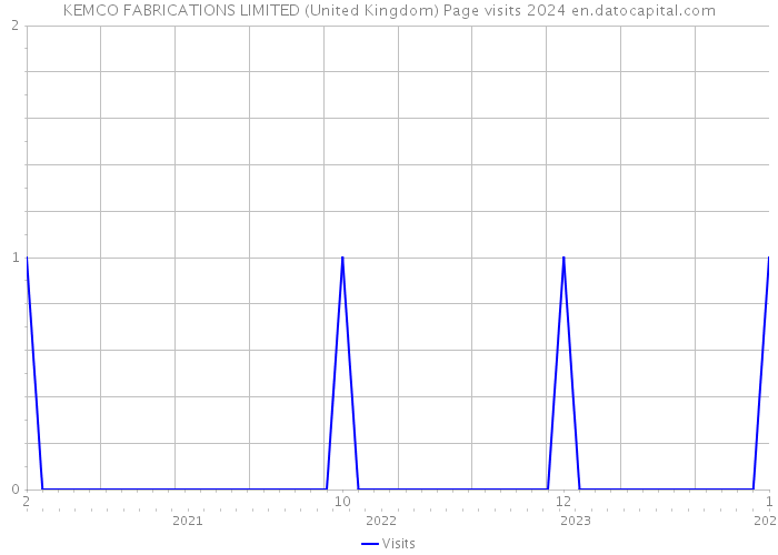 KEMCO FABRICATIONS LIMITED (United Kingdom) Page visits 2024 