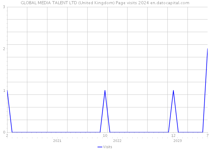 GLOBAL MEDIA TALENT LTD (United Kingdom) Page visits 2024 