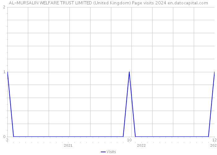 AL-MURSALIN WELFARE TRUST LIMITED (United Kingdom) Page visits 2024 