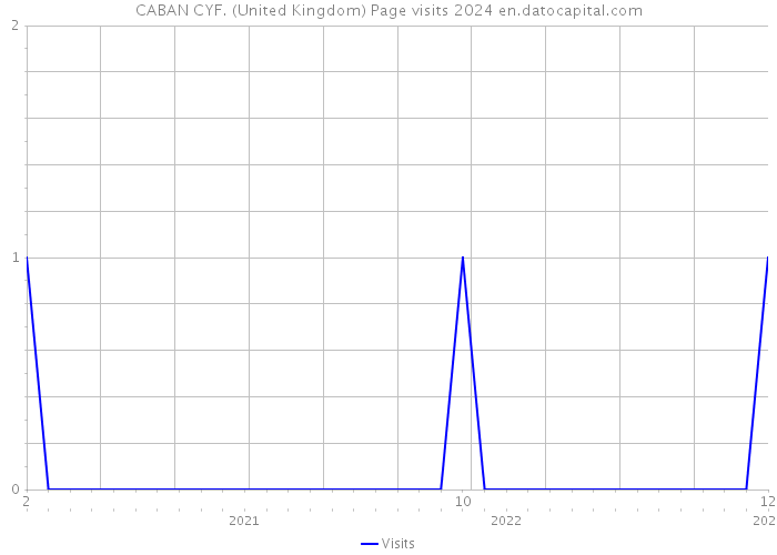 CABAN CYF. (United Kingdom) Page visits 2024 