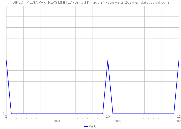 DIRECT MEDIA PARTNERS LIMITED (United Kingdom) Page visits 2024 