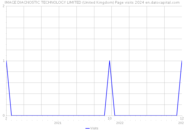 IMAGE DIAGNOSTIC TECHNOLOGY LIMITED (United Kingdom) Page visits 2024 