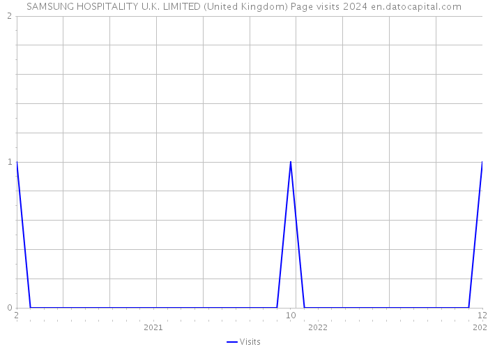 SAMSUNG HOSPITALITY U.K. LIMITED (United Kingdom) Page visits 2024 