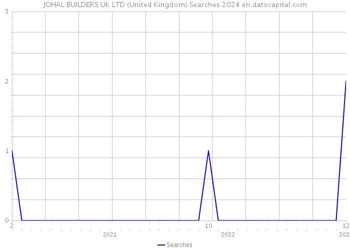 JOHAL BUILDERS UK LTD (United Kingdom) Searches 2024 