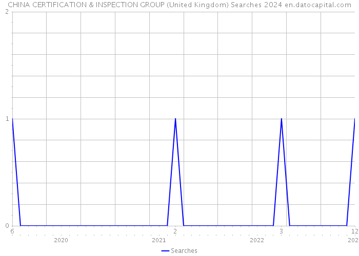 CHINA CERTIFICATION & INSPECTION GROUP (United Kingdom) Searches 2024 