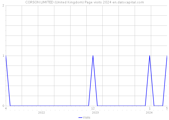CORSON LIMITED (United Kingdom) Page visits 2024 