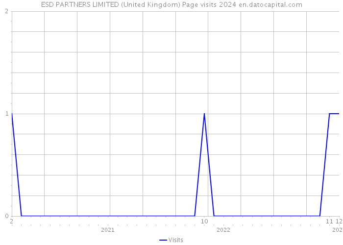 ESD PARTNERS LIMITED (United Kingdom) Page visits 2024 