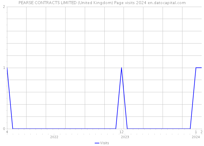 PEARSE CONTRACTS LIMITED (United Kingdom) Page visits 2024 