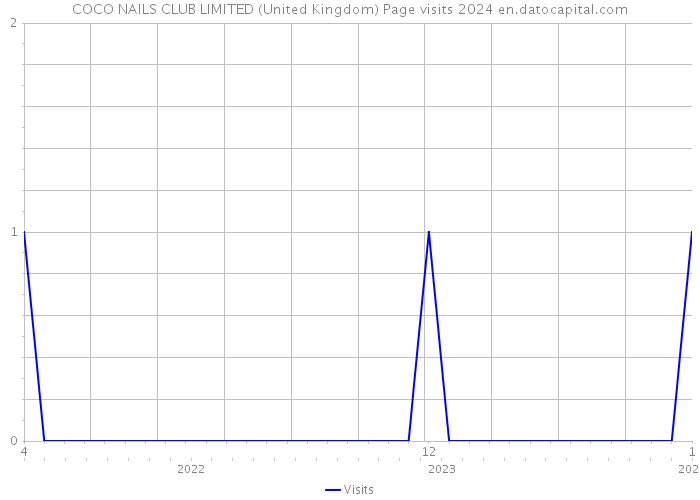 COCO NAILS CLUB LIMITED (United Kingdom) Page visits 2024 