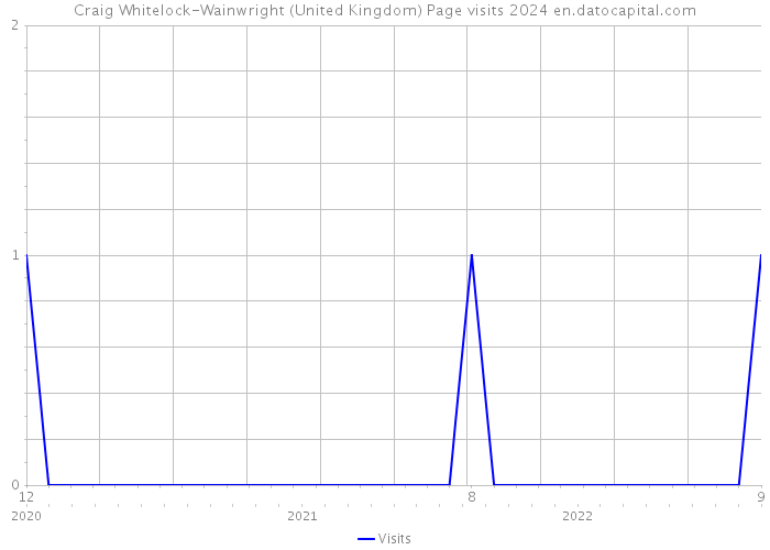 Craig Whitelock-Wainwright (United Kingdom) Page visits 2024 