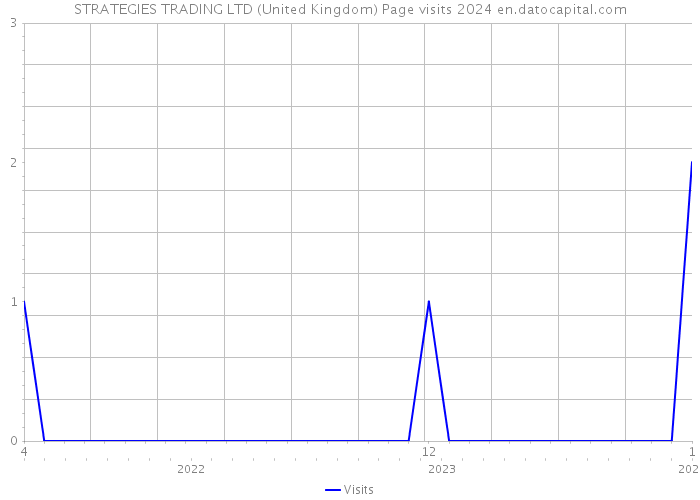 STRATEGIES TRADING LTD (United Kingdom) Page visits 2024 