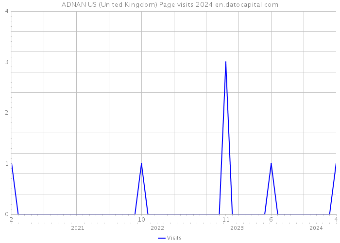 ADNAN US (United Kingdom) Page visits 2024 