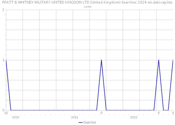 PRATT & WHITNEY MILITARY UNITED KINGDOM LTD (United Kingdom) Searches 2024 