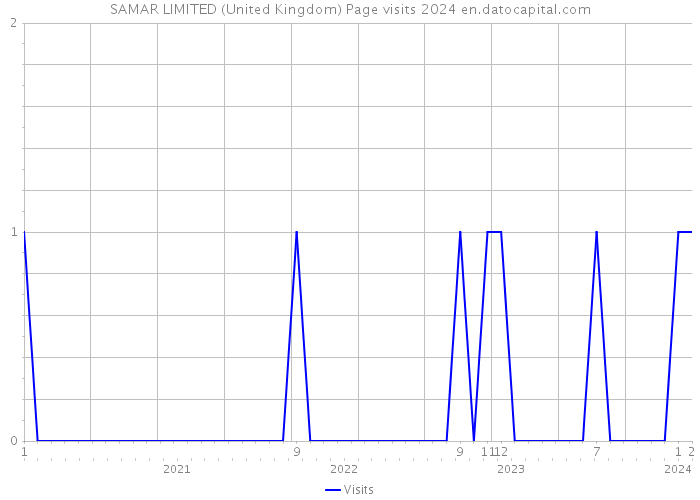 SAMAR LIMITED (United Kingdom) Page visits 2024 