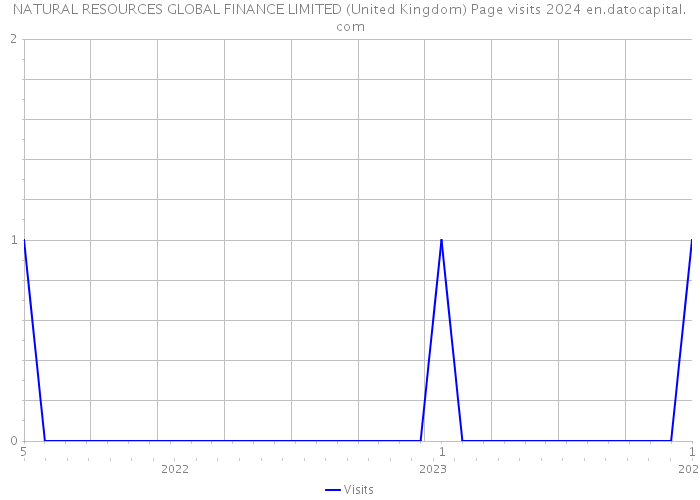 NATURAL RESOURCES GLOBAL FINANCE LIMITED (United Kingdom) Page visits 2024 