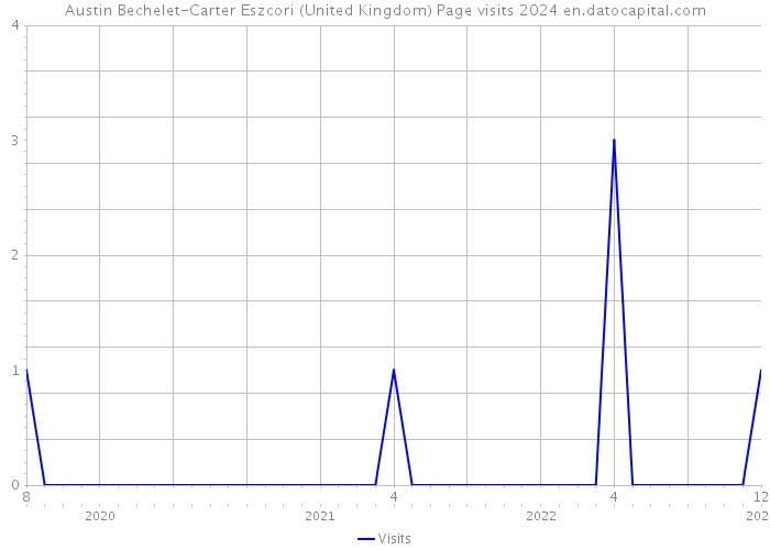 Austin Bechelet-Carter Eszcori (United Kingdom) Page visits 2024 