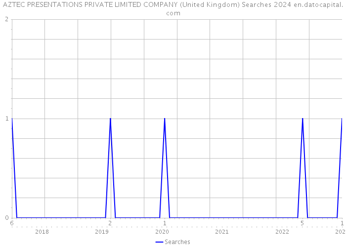 AZTEC PRESENTATIONS PRIVATE LIMITED COMPANY (United Kingdom) Searches 2024 