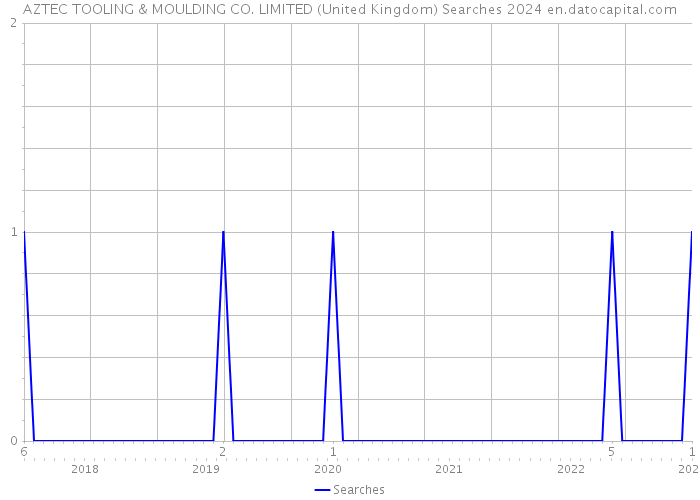 AZTEC TOOLING & MOULDING CO. LIMITED (United Kingdom) Searches 2024 