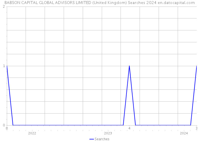 BABSON CAPITAL GLOBAL ADVISORS LIMITED (United Kingdom) Searches 2024 