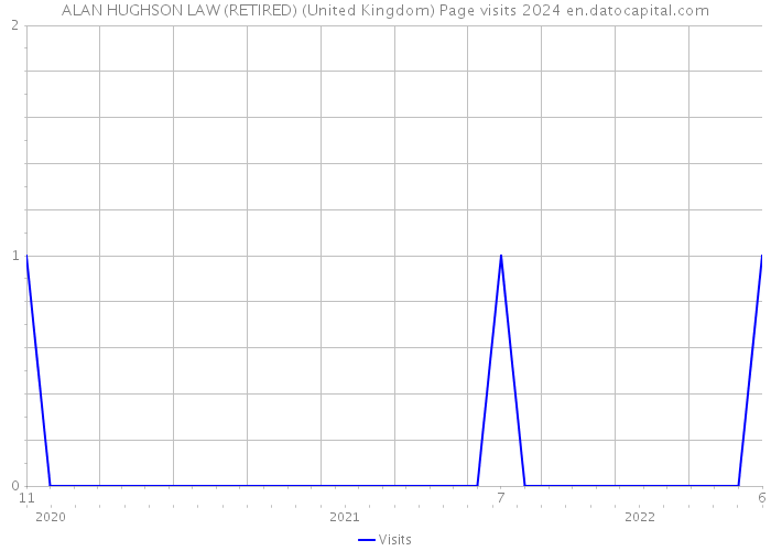 ALAN HUGHSON LAW (RETIRED) (United Kingdom) Page visits 2024 
