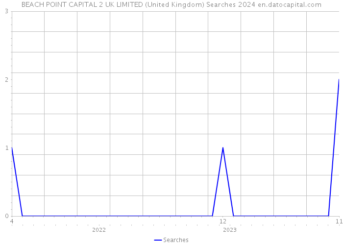 BEACH POINT CAPITAL 2 UK LIMITED (United Kingdom) Searches 2024 