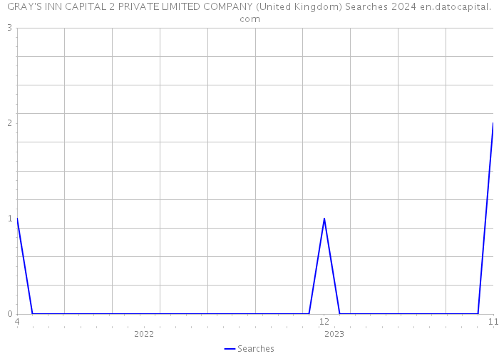 GRAY'S INN CAPITAL 2 PRIVATE LIMITED COMPANY (United Kingdom) Searches 2024 