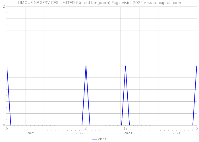 LIMOUSINE SERVICES LIMITED (United Kingdom) Page visits 2024 