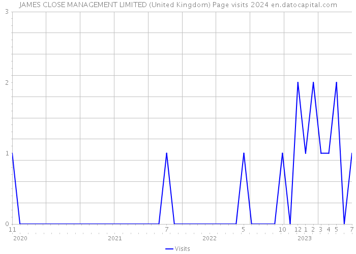 JAMES CLOSE MANAGEMENT LIMITED (United Kingdom) Page visits 2024 