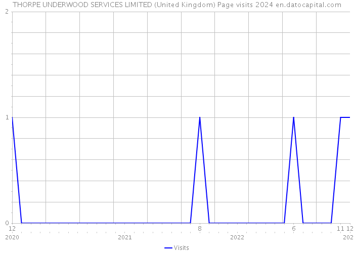 THORPE UNDERWOOD SERVICES LIMITED (United Kingdom) Page visits 2024 