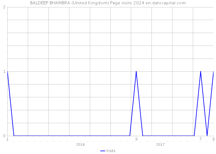 BALDEEP BHAMBRA (United Kingdom) Page visits 2024 